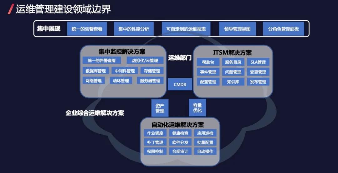 it運維技術(shù)_it信息運維_中郵基金公司it運維