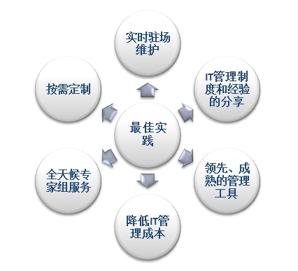 it運維外包_運維外包公司_廈門做運維外包的公司