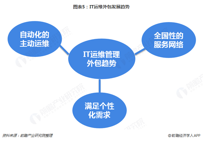 弱電運維外包_去外包公司做運維好嗎_it運維外包