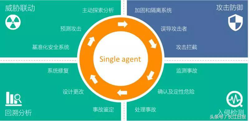 這家給小米、斗魚提供網(wǎng)絡(luò)安全服務(wù)的企業(yè)，“研發(fā)大腦”設(shè)在光谷