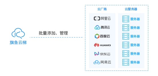 旗魚云梯SaaS化云服務(wù)器集群運維管理平臺發(fā)布