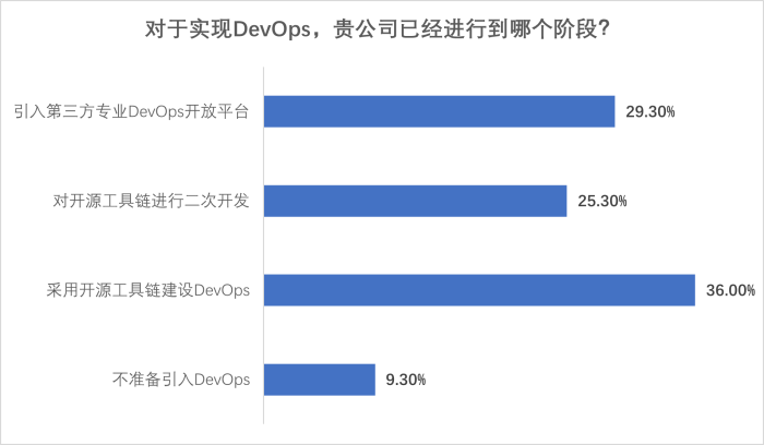 圖片15-DevOps階段-今年.png