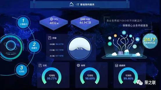 it技術支持和運維有區別嗎_it運維技術_it運維新技術